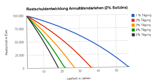 Residual debt development annuity loan