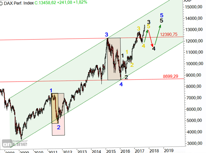 DAX - Elliott Wave Analysis